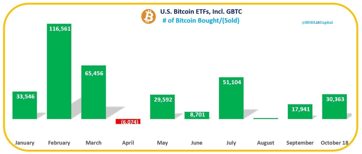 Bitcoin Nears $70,000 Amid $2.13B ETF Inflows; BlackRock’s Fund Fastest-Growing ETF